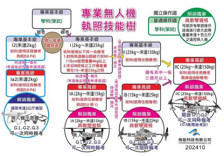 無人機考照教學︱無人機執照技能表